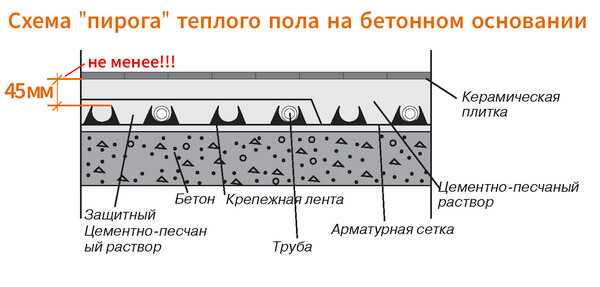  стяжки для пола: лучший состав сухих ремонтных готовых вариантов .