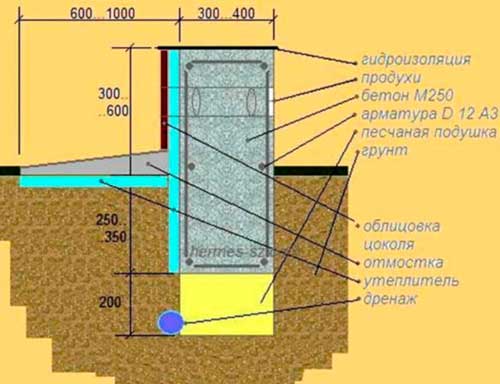 Мелкозаглубленный ленточный фундамент на глине: плюсы основания, инструкция по строительству, нюансы гидроизоляции
