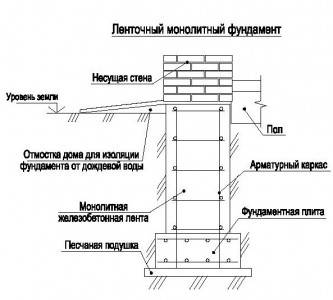 Монолитный ленточный фундамент (61 фото): расчет железобетонной конструкции, вариант с плитой пола, чертежи и устройство