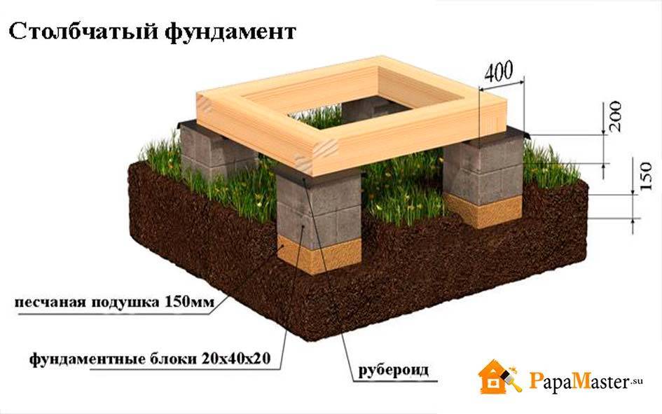 Столбчатый фундамент из блоков 20х20х40: пошаговая инструкция с фото по .