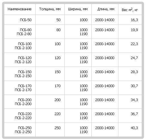 Стеновые железобетонные панели: сборные, трехслойные сэндвич .