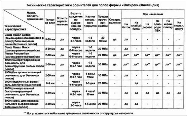 Смесь для выравнивания пола — цены, разновидности, характеристики, инструкция по применению