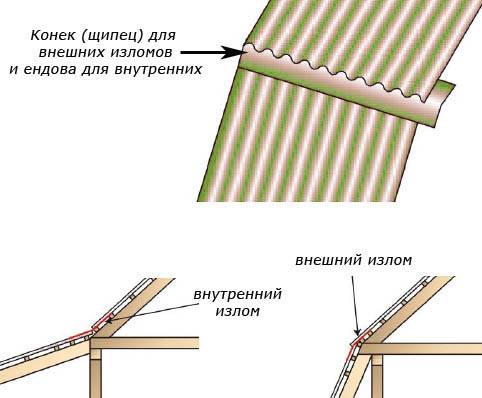 Как покрыть ондулином четырехскатную крышу