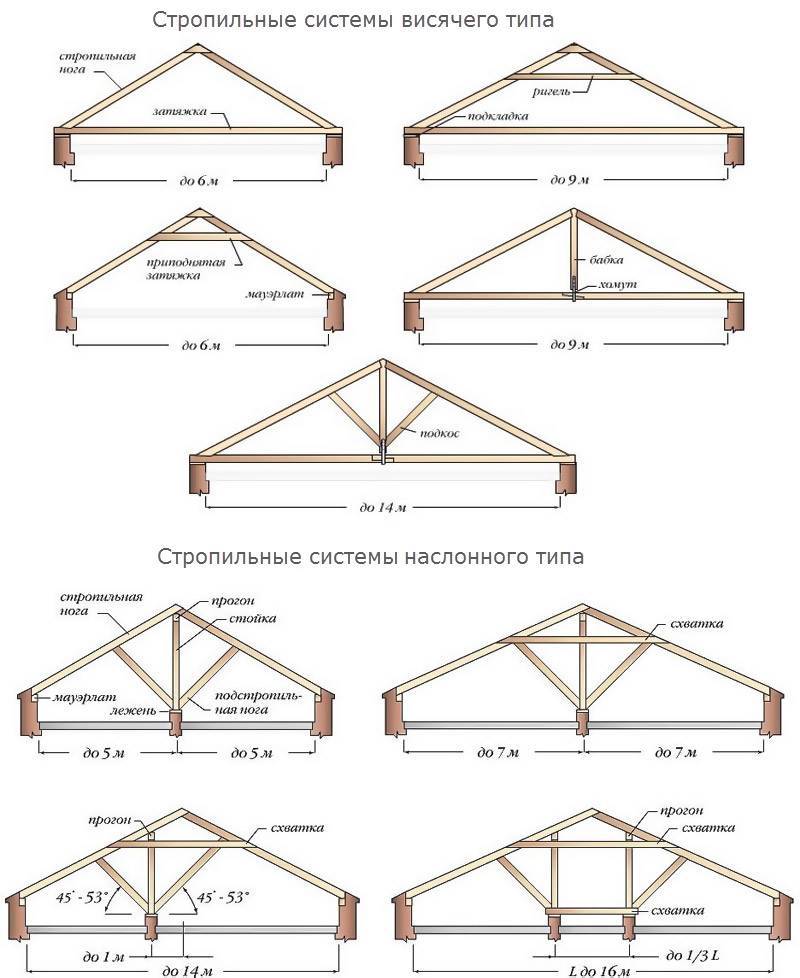 Устройство стропильной системы двухскатной крыши: конструкция и узлы крепления наслонных и висячих стропил, типы подкосов, как усилить стропила