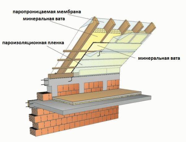 Как утеплить шиферную крышу изнутри?