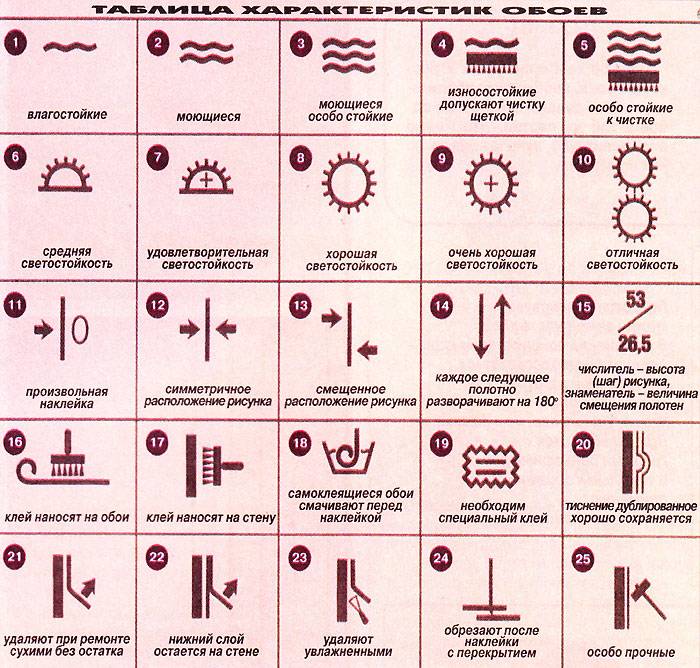 Обозначения на обоях, расшифровка знаков и символов
