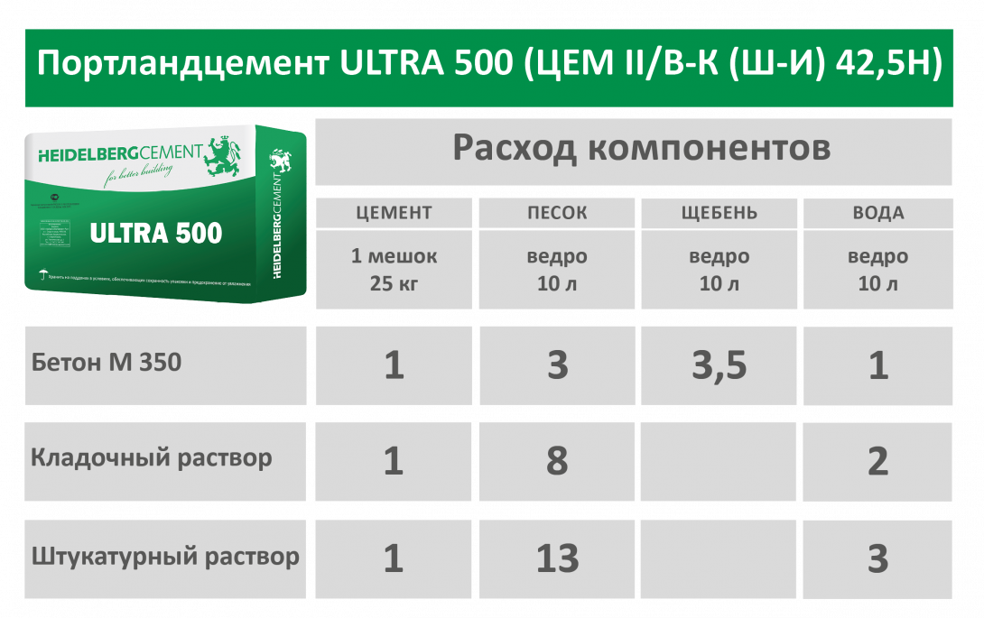 Раствор для заливки фундамента. Цемент м500 пропорции для бетона. Цемент м500 пропорции для раствора. Цемент м500 замес пропорции. Портландцемент м500 пропорции раствора.