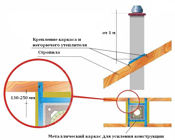 Проход дымохода через кровлю из различных материалов: правила и примеры + фото