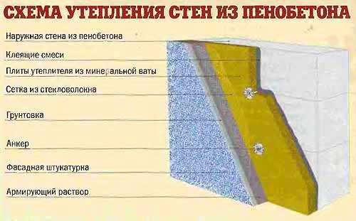 Утепление стен из пеноблоков изнутри: чем выполнять теплоизоляцию .