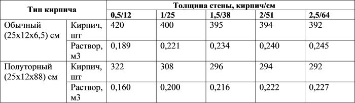 Расход цемента на кладку кирпича — норма расхода, как рассчитать