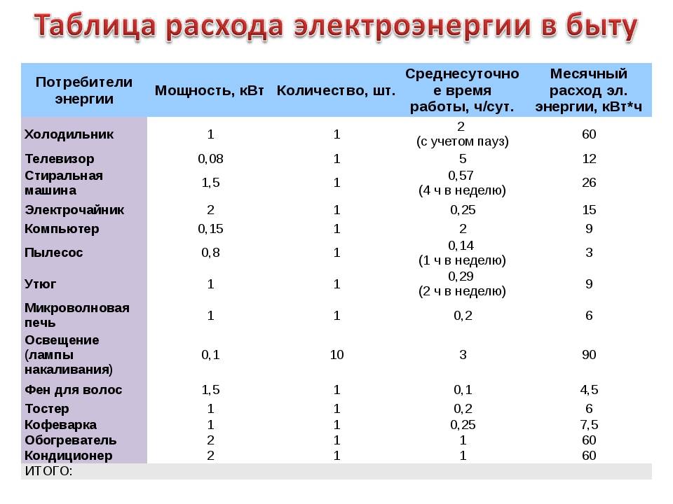Cколько потребляет холодильник в месяц: точные цифры и рекомендации
