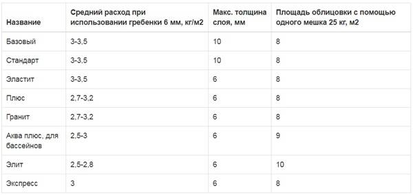Калькулятор расхода плиточного клея на 1м²: сколько нужно клея