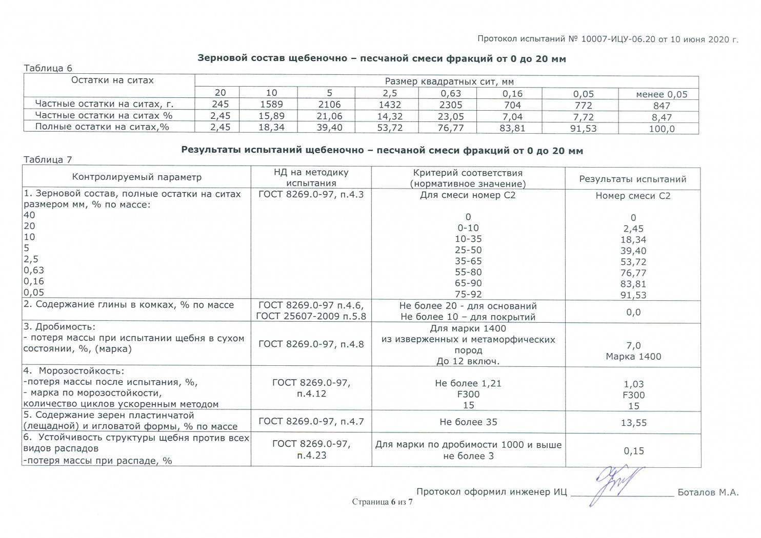 Протокол испытания щгп