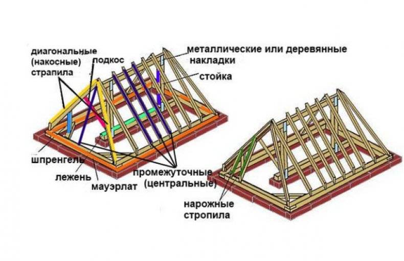Стропильная система шатровой крыши – назначение основных элементов конструкции и их расчет