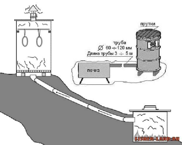 Коптильня холодного копчения на даче своими руками чертежи размеры