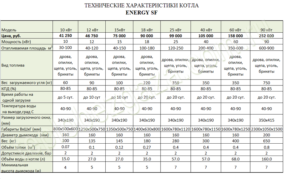 Какой газовый котел лучше для отопления дома