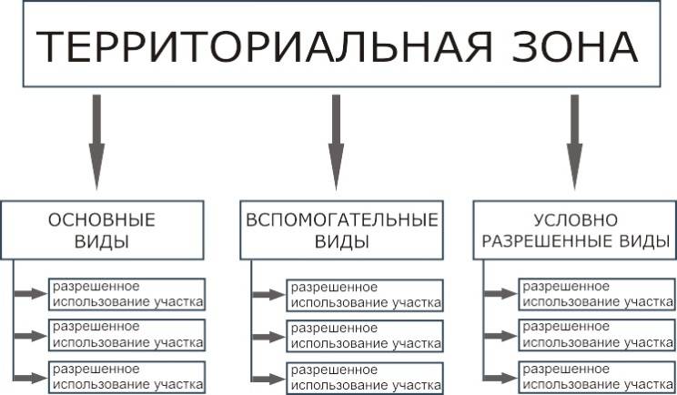 Основные и вспомогательные виды разрешенного использования