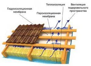 Как сделать холодную кровлю из металлочерепицы – инструкция по монтажу