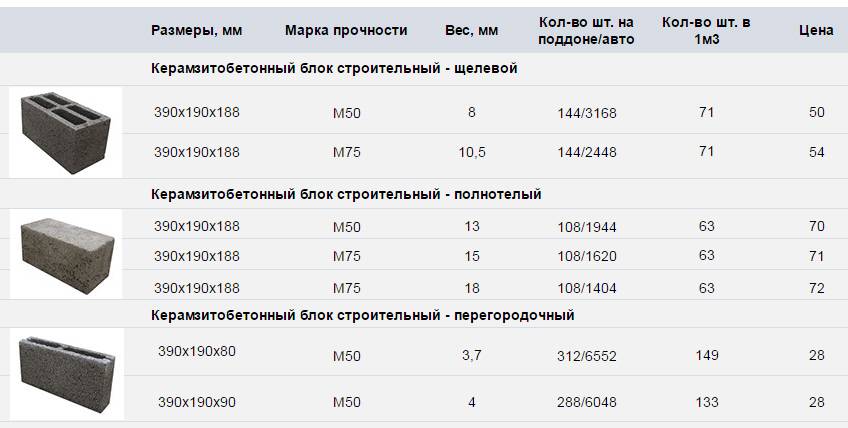Керамзитобетонные блоки: виды, размеры, область применения