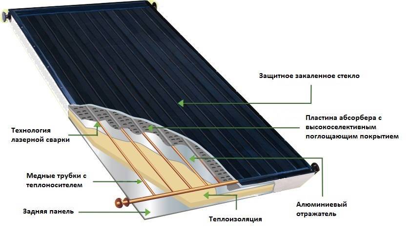 Воздушный солнечный коллектор своими руками — особенности изготовления