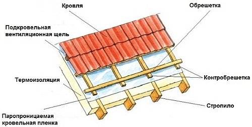 Односкатная крыша из профнастила: как покрыть своими руками, монтаж кровли, устройство, как сделать покрытие