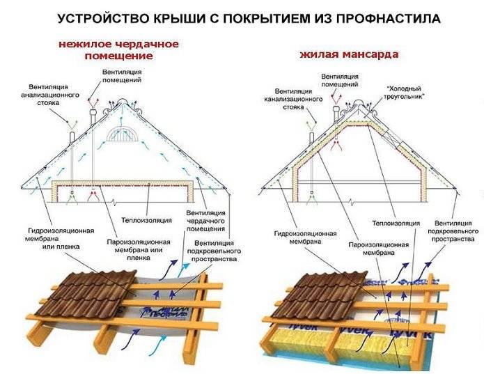 Профлист: монтаж кровли, устройство покрытия по деревянной обрешетке и как покрыть крышу своими руками