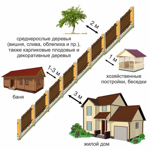 Расстояние от бани до забора соседей: на каком строить по нормам снип 2019-2020 в ижс и снт