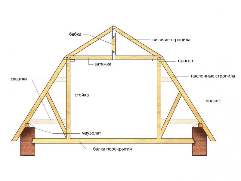 Стропильная система мансардной крыши: чертежи