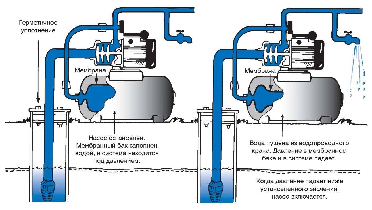 Отчего может «барахлить» домашний водопровод? проверяем основные параметры системы!