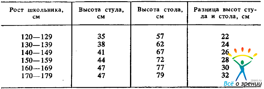 Норма высота. Норма высоты письменного стола. Правильная высота стола для школьника. Нормы высоты стола для школьника. Высота письменного стола для школьника таблица.