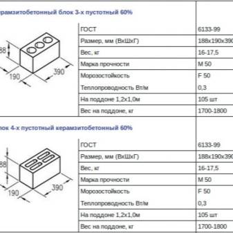 Вес бетонного блока: для чего необходимо знать сколько весит фундаментный камень, как рассчитать массу для размеров 600х600х2400, 240x40x60, 200х200х400