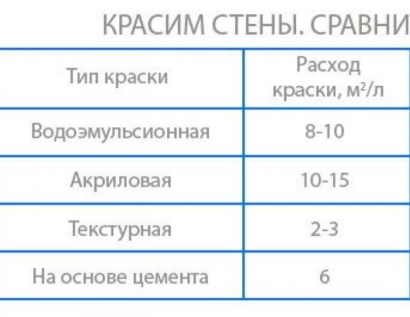 Нормы расхода акриловых красок на квадратный метр