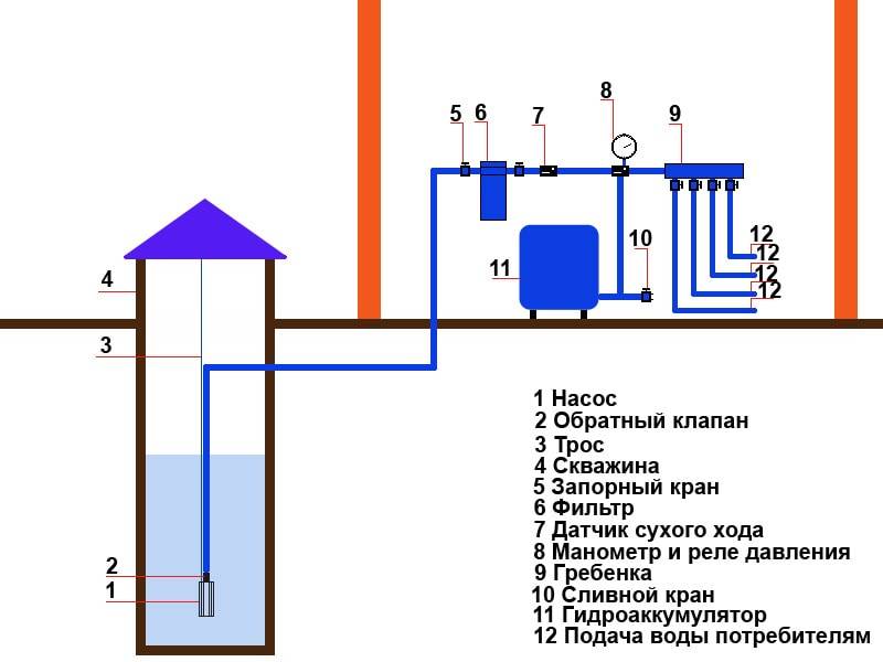 Автономная система водоснабжения частного дома