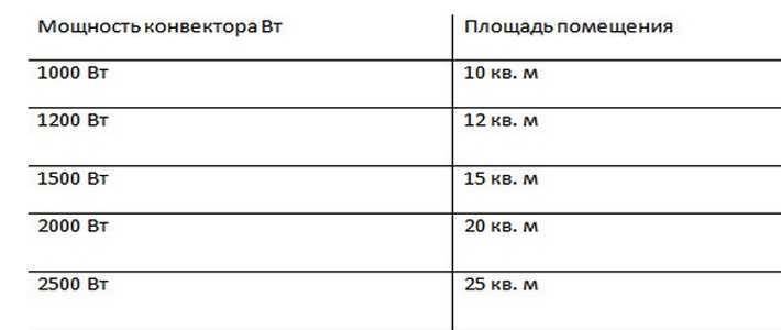 Как выбрать конвектора для дома? подробная инструкция для покупателей