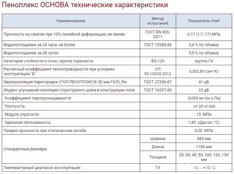Пеноплекс в строительстве применение для пола, стен, потолка