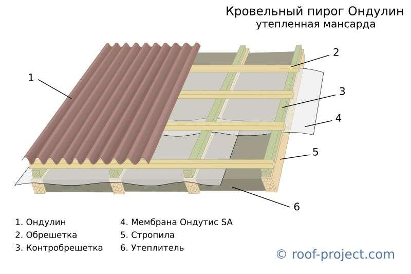 Устройство кровли из профлиста по деревянной обрешетке: технология и пошаговая инструкция