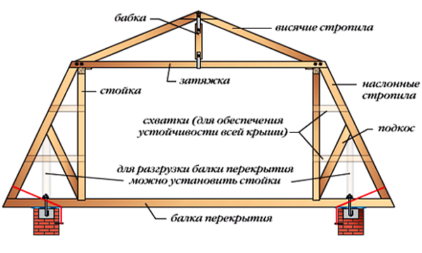 Как произвести расчет стропильной системы двухскатной крыши с помощью онлайн калькулятора