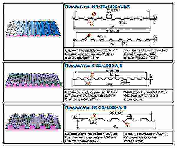 Ширина профлиста общая и рабочая – правила расчета материала + видео