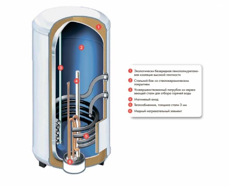 Накопительный водонагреватель - какой фирмы лучше выбрать для дома и квартиры