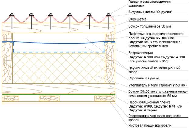 Односкатная крыша своими руками:устройство, стропильная система + фото отчет строительства, видео