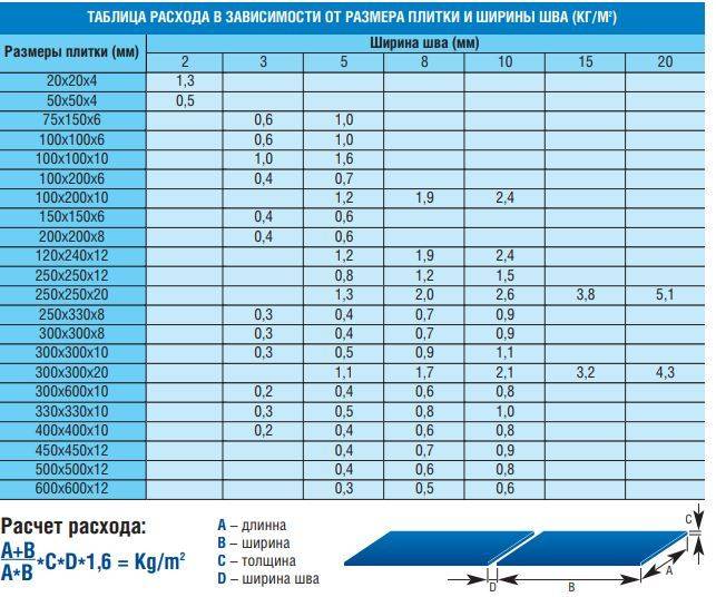 Расход затирки для швов плитки на 1м2: сколько нужно фуги на 1 м2 .