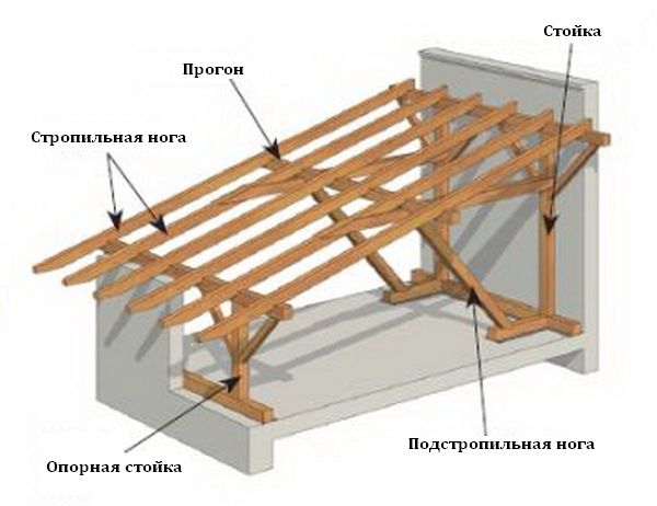 Стропильная система двускатной крыши под профнастил, в том числе ее схема и конструкция, а также особенности монтажа