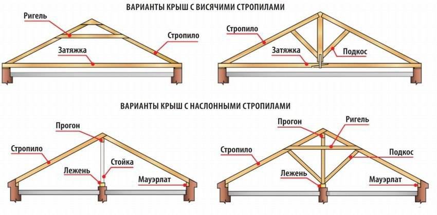 Устройство односкатной крыши: основные элементы конструкции