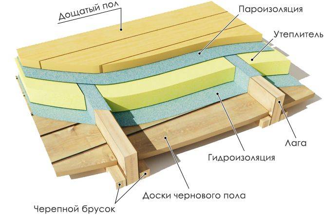Утепление пола (деревянного, бетонного)