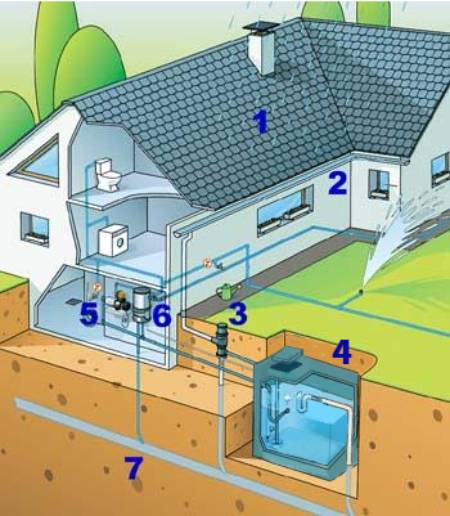 Как очистить дождевую воду: на даче и в домашних условиях