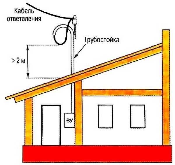 Ввод электричества в дом: как выполнить проектировочные и монтажные работы своими руками (90 фото) — строительный портал — strojka-gid.ru