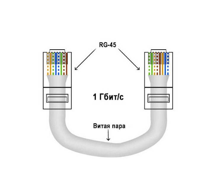Распиновка кабеля витой пары rj-45: разные сетевые провода, разные схемы распиновки, технология распиновки