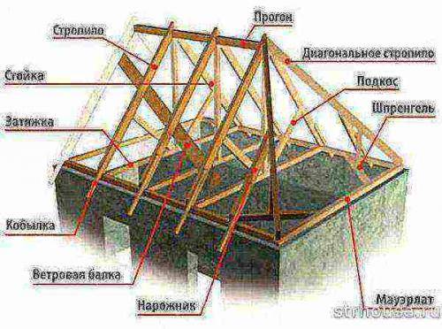Вальмовая крыша: устройство стропильной системы и монтаж конструкции