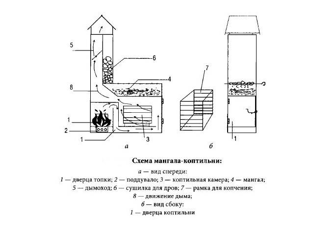 Коптильня холодного копчения своими руками - чертежи, размеры и инструкция по строительству
