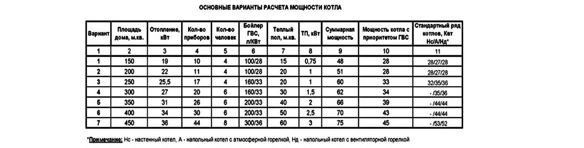 Расчет мощности газового котла для отопления частного дома по площади и другим параметрам
